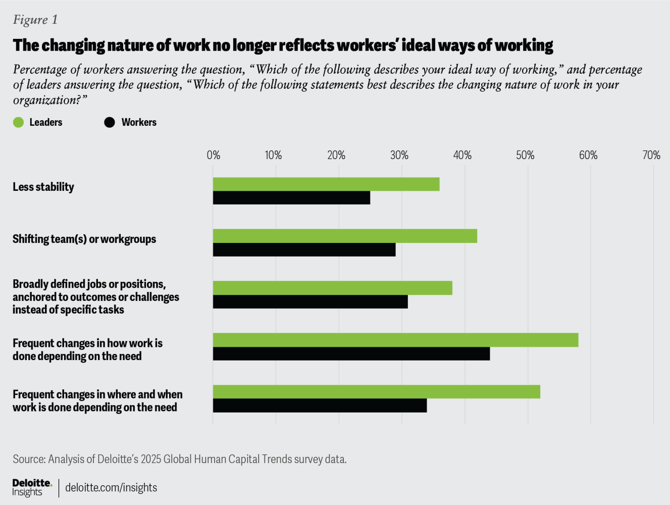 changing nature of work graph 