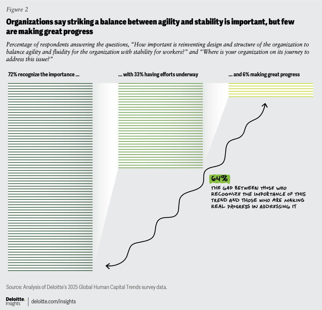 Graph showing the gap between understanding the need for agility and actually doing something about it. 