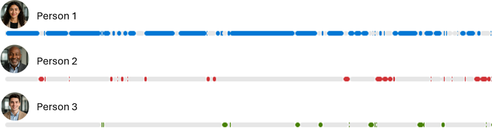 an example of how much more a leader talks on a call. 