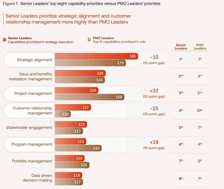 Senior Leaders' top eight capability priorities versus PMO Leaders' priorities graph