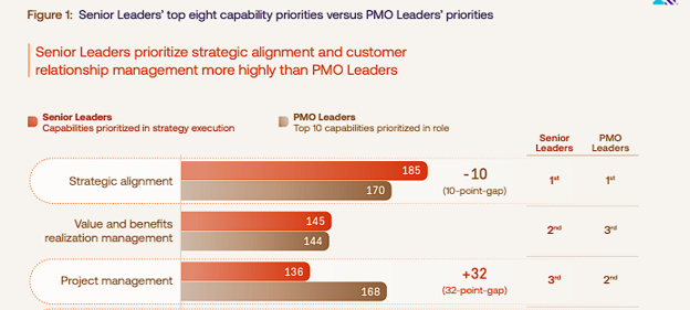 A chart from PMI shows PMO leaders and senior executives sit 32 points apart on how much they prioritize "project management" as a capability.